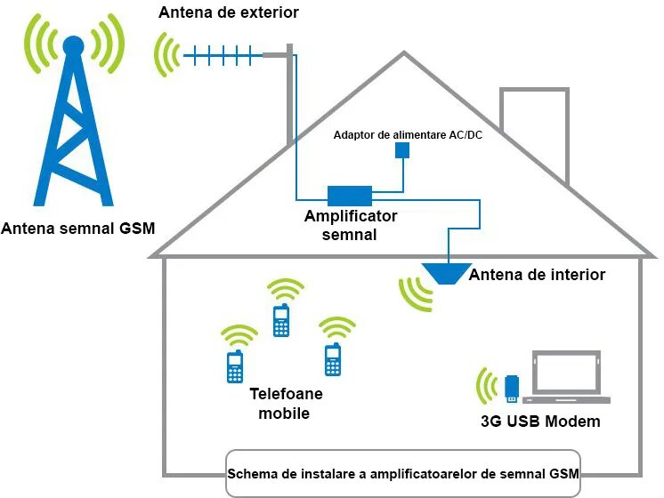 Усилитель сигнала GSM для 3g модема. Усилитель сотовой связи GSM, 3g, 4g. Репитер GSM сигнала 3g 4g. Усилитель сотового 3g 4g сигнала. 3 g соединение