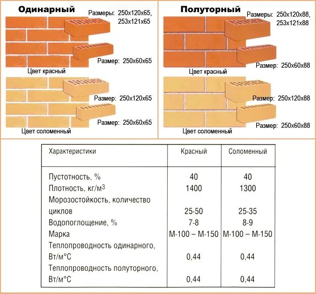 Размер кирпича стандарт красного рабочего. Размер кирпича стандарт облицовочный желтый. Форматы облицовочного кирпича. Параметры лицевого кирпича. Габариты кирпича облицовочного фасадного.