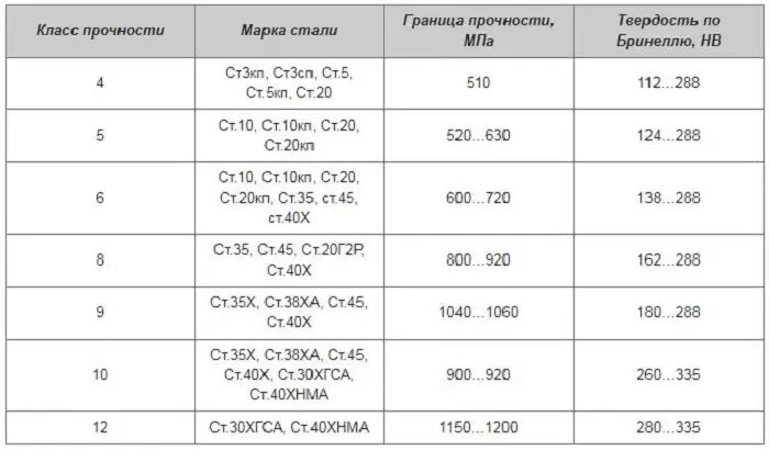 Марка а 0 4. Болт класс прочности 8.8 марка стали. класс прочности гаек для болтов 5.6. маркировка гайки класс прочности 8.8. класс прочности болтов 5.8 марка стали.