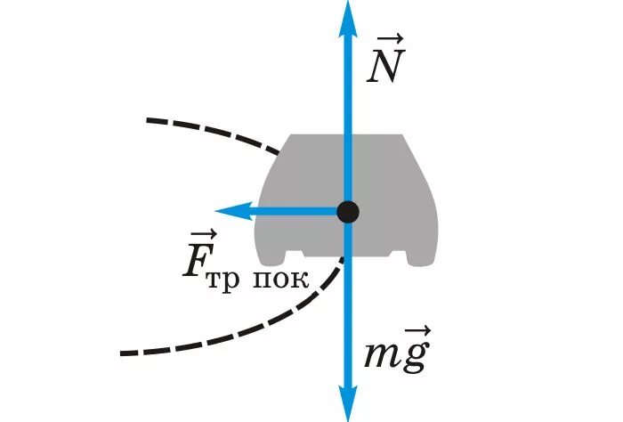 Силы действующие на автомобиль при повороте. Какие силы действуют на автомобиль при повороте. Силы действующие на автомобиль при движении на повороте. Силы действующие на авто при повороте. Автомобиль совершает по дуге окружности