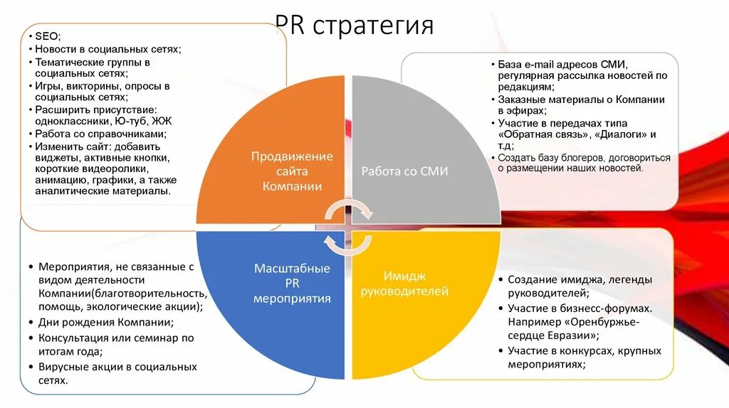 PR стратегия. Пиар стратегия пример. Разработка PR-стратегии компании. Стратегия PR продвижения.