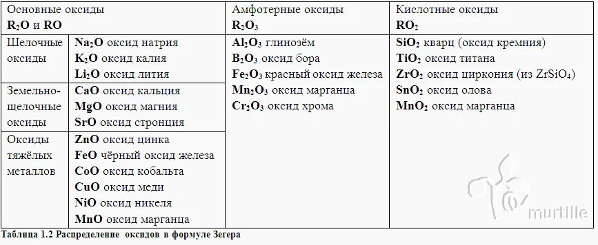 Распределите оксиды по классам k2o. Формула Зегера. Основные амфотерные и кислотные оксиды таблица. Sro оксид. Формула Зегера керамика.