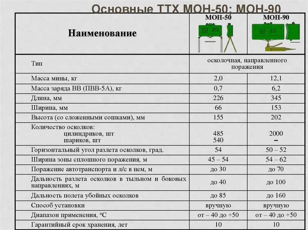 Радиус поражения снаряда. Радиус сплошного поражения мины ОЗМ-72. ТТХ противопехотной мины ОЗМ-72. Мина ОЗМ-72 характеристики ТТХ. Разлет осколков от 82 мм мина.