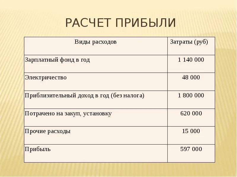 Как рассчитать прибыль за год. Расчет прибыли. Прибыль расчет прибыли. Подсчет выручки. Посчитать выручку.