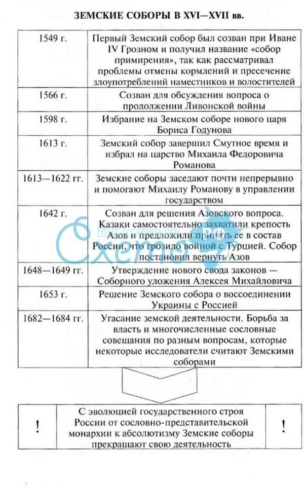 Значение земских соборов в 17 веке. Значение земских соборов в 17 веке