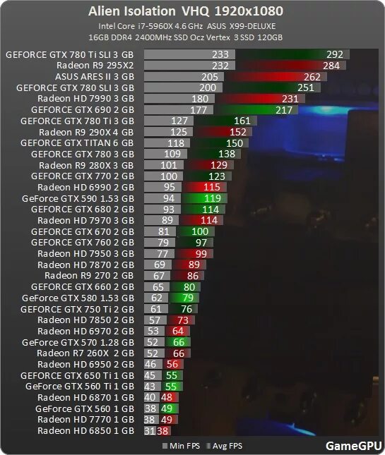 GTX 650 игры таблица. Alien Isolation тест производительности. Fps показатель.