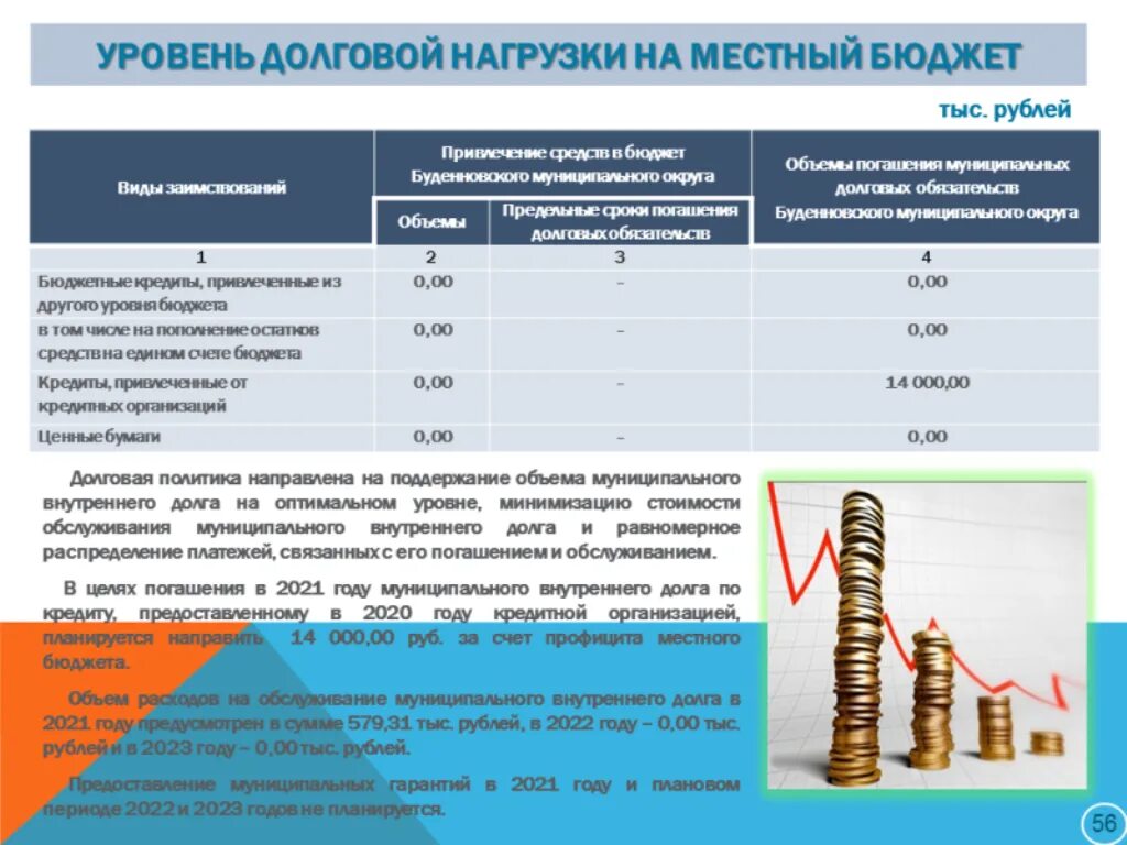 Долговая нагрузка компании. Уровень долговой нагрузки бюджета. Показатели долговой нагрузки компании. Коэффициент долговой нагрузки. Коэффициент долговой нагрузки бюджета.