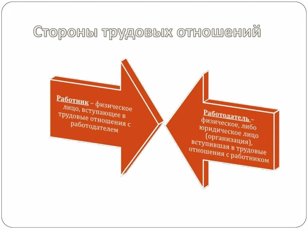 Сторонами трудовых правоотношений являются работник и. Трудовые стороны. Стороны трудовых правоотношений. Стороны участники трудовых правоотношений. Трудовые отношения стороны трудовых отношений.