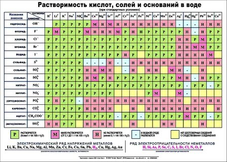 Таблица растворимости Удоба - бесплатный конструктор образовательных ресурсов