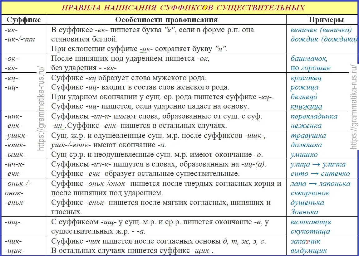 Суффиксы субъективной оценки существительных. Суффиксы существительных таблица. Правописание суффиксов имен существительных. Суффиксы субъективной оценки таблица. Правописание суффиксов сущ