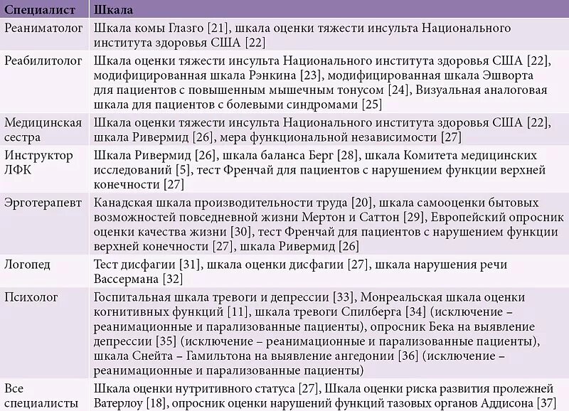 Школа реабилитационной маршрутизаци. Оценка состояния по шкале реабилитационной маршрутизации.. Шкала медицинской реабилитации. Шкала функциональной независимости.