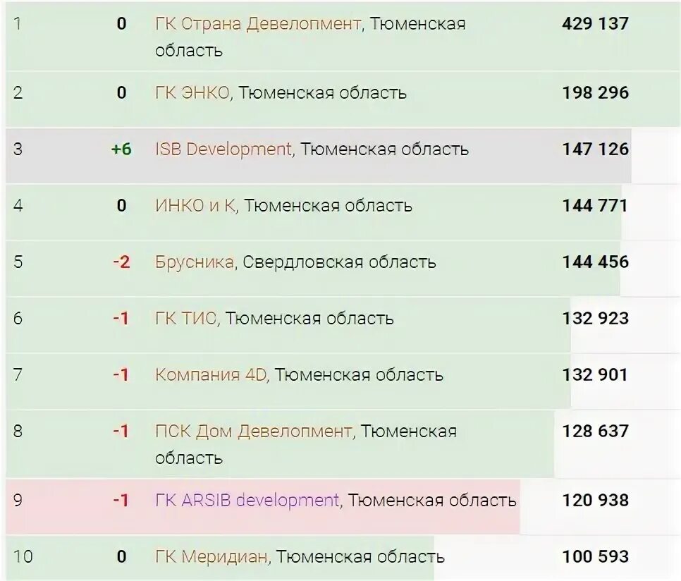Инвестиционный портфель. Портфель контрактов. Гк 101 какой объем портфеля текущих проектов. Кредитный портфель организации пример. Кредитный портфель организации образец.