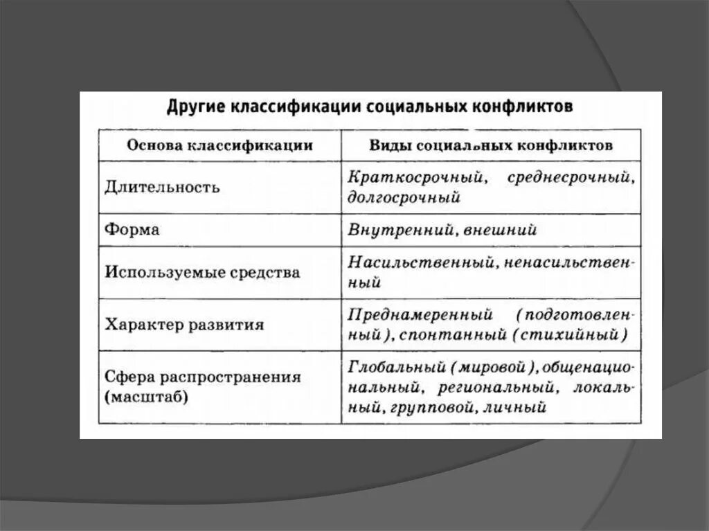 Причины конфликта обществознание 8 класс. Причины и пути решения социальных конфликтов таблица. Способы решения социальных конфликтов. Методы разрешения социальных конфликтов. Способы решения конфликтов таблица.