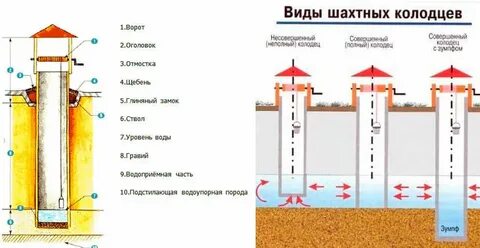 Колодец пресное или естественное