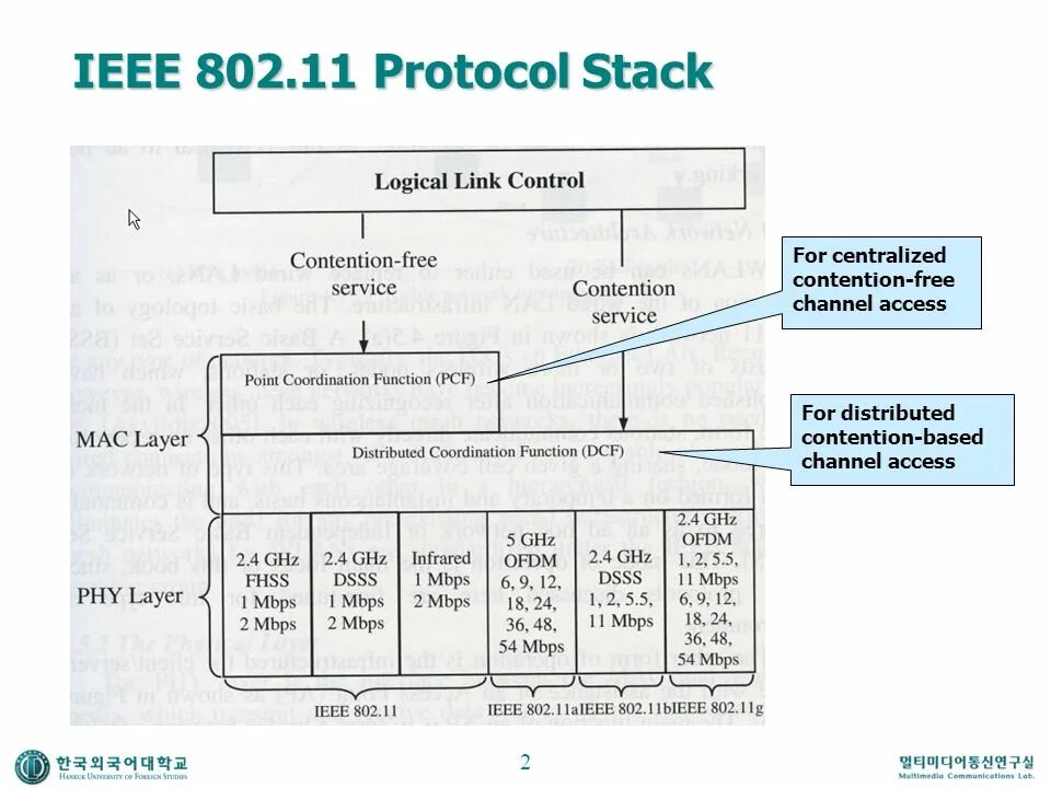 Ieee link. Структура стека протоколов ieee 802. протокол ieee 802.11. ieee 802.11 уровень osi. ieee 802.11 схема.