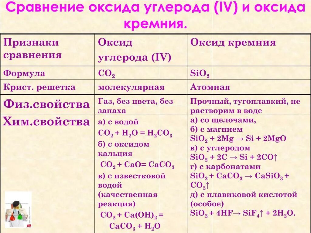 Свойства оксид кремния 4 таблица. Химические свойства оксида углерода 2 и 4. Физические свойства оксида кремния 4. Химические свойства оксида кремния 4 с водой. Характер sio2