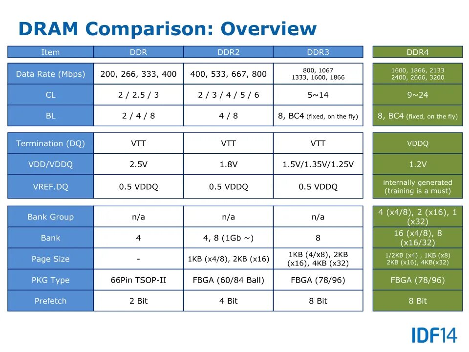 Частоты оперативной памяти ddr4 таблица. Таблица частот памяти ddr4. Таблица производительности оперативной памяти ddr4. Максимальный объем памяти на ddr4. Ddr4 максимальная память