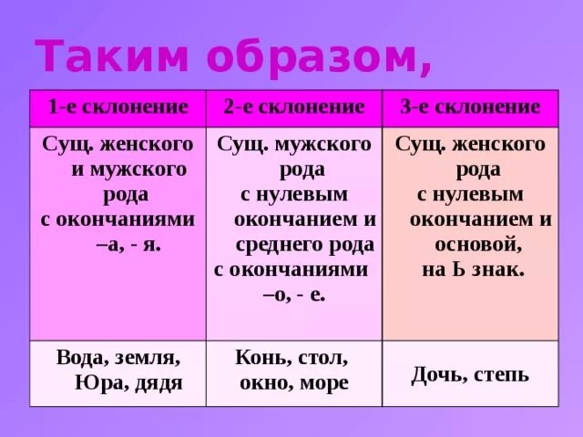 Мужской род нулевое окончание склонение. Первое склонение мужской род. Склонение женского рода. Слова 1 склонения женского рода. Слова мужского рода с окончанием а я.