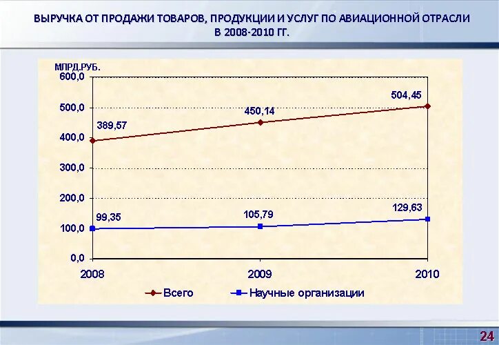 Программа развития авиационной отрасли до 2030. Программа развития авиационной отрасли до 2030