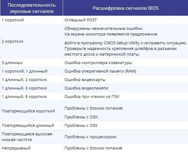 3 продолжительных сигнала. BIOS 2 длинных 2 коротких. Ami BIOS сигналы. Ноутбук пищит при включении. Звуковые сигналы биос.