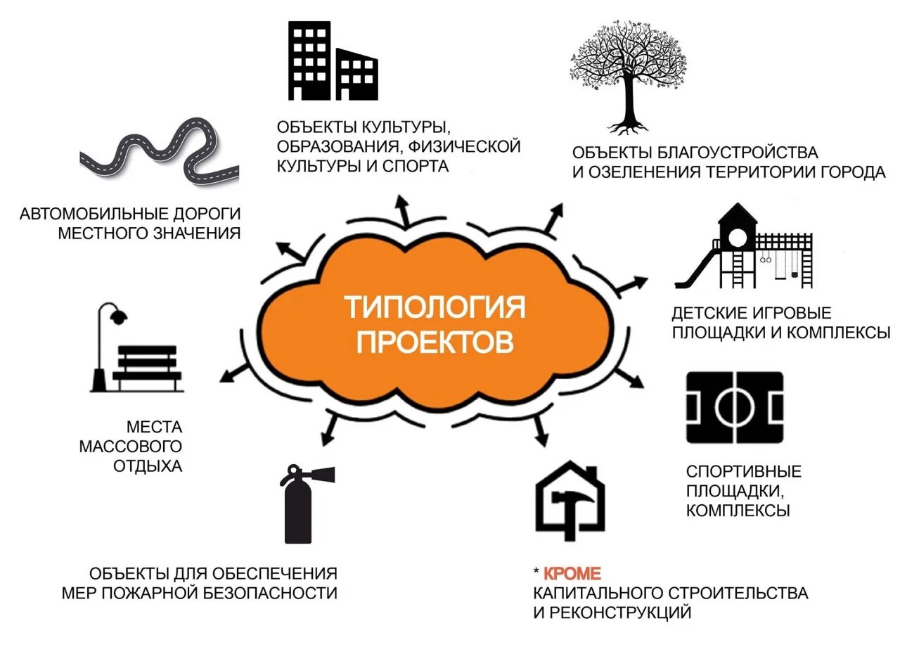 Конкурсного отбора проектов инициативного бюджетирования