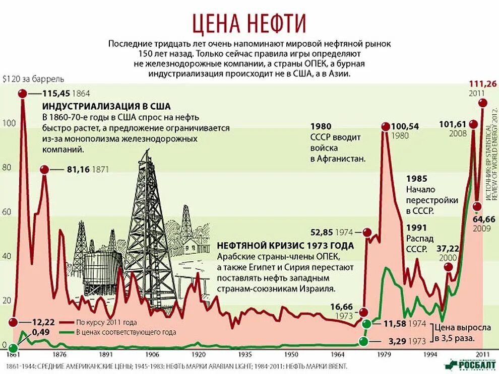 Глобальный распад. Динамика нефти за 20 лет. Динамика стоимости нефти за 20 лет график. Стоимость нефти график по годам. Динамика нефти за 100 лет.