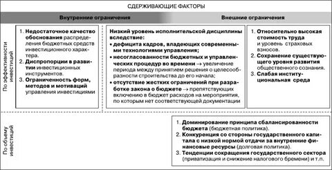 Фактор роста инвестиции