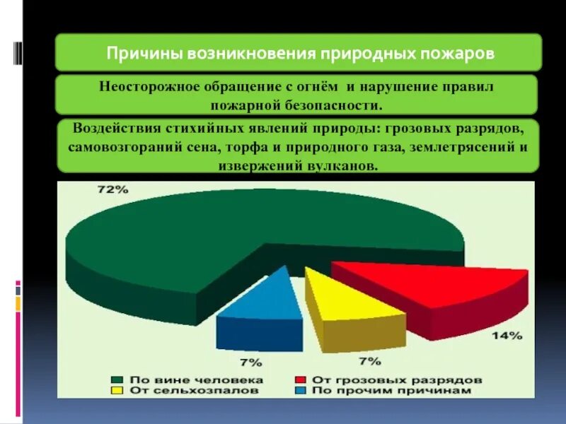 Природные причины возникновения лесных пожаров. Основные причины возникновения природных пожаров. Природные и антропогенные причины возникновения природных пожаров. Возникновения пожар на природе. Причины возникновения возникновения лесных пожаров.