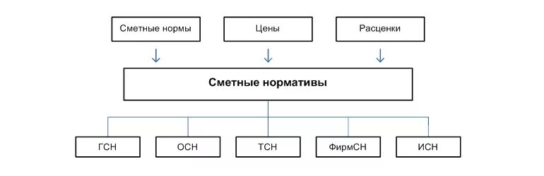 Структура предприятия нормативы. Сметные нормативы. сметные нормативы подразделяются на. сметно-нормативная база классификация. виды сметных нормативов.