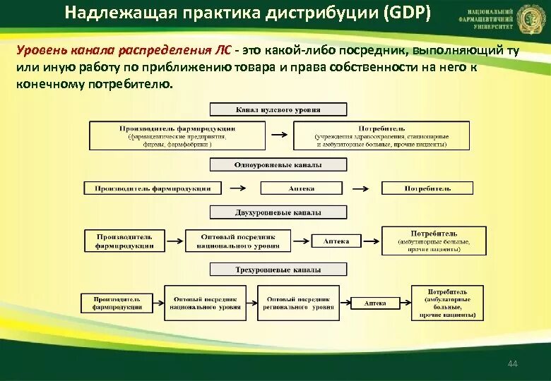 Надлежащая документация. Надлежащим практика дистрибуции. Надлежащая дистрибьюторская практика. Дистрибуция лекарственных средств. Правила надлежащей дистрибьюторской практики.