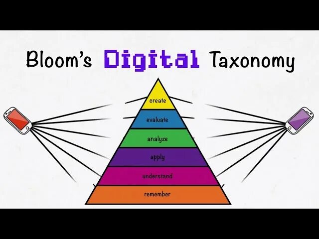 Bloom digital. Bloom's taxonomy лампочка. Таксономия Блума лампочка. What is Bloom. Bloom's Digital Technology.