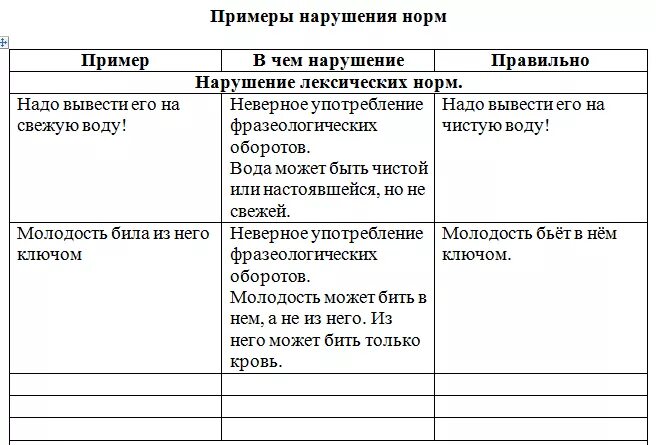 Лексические нормы примеры. Лексические нормы русского языка примеры. Нарушение лексических норм. Нарушение лексических норм примеры.