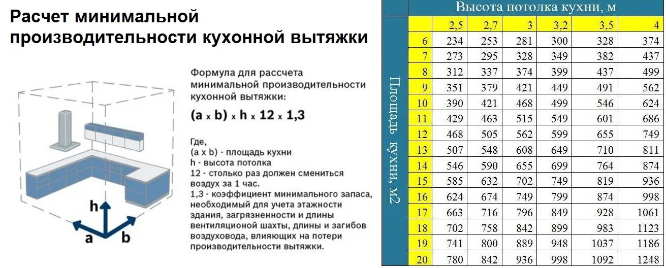 Вытяжка квт. Какая мощность должна быть у вытяжки для кухни 10 кв. Расчет производительности кухонной вытяжки. Как посчитать площадь кухни для вытяжки. Как посчитать производительность кухонной вытяжки.