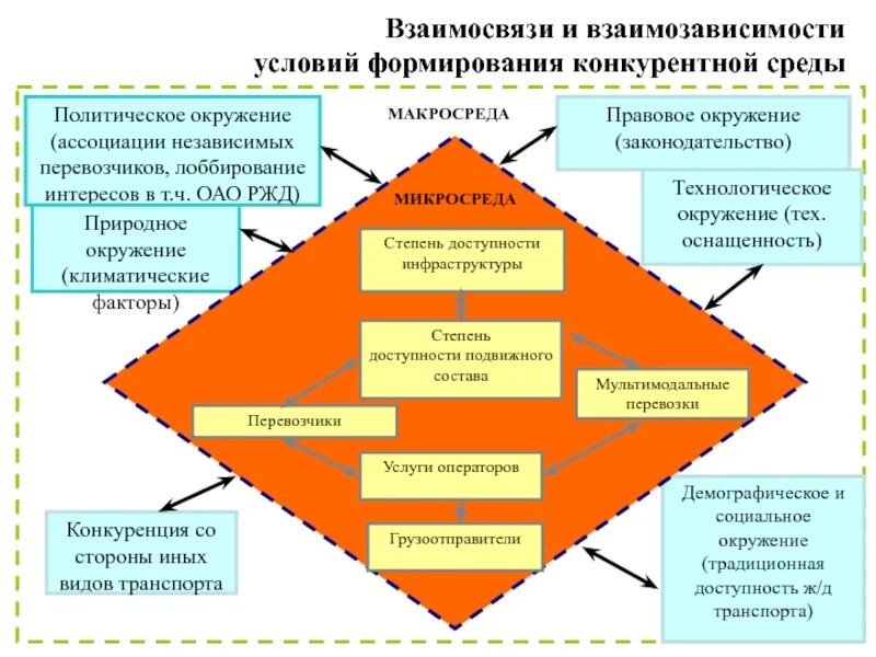 Системы взаимодействия в экономике. Условия формирования конкурентной среды. Создание конкурентной среды. Регулирование конкурентной среды. Факторы конкурентной среды.