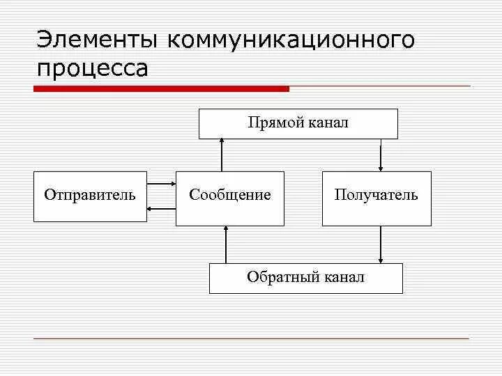 Основные элементы коммуникационного процесса. Перечислите основные элементы процесса коммуникации. Четыре базовых элемента процесса коммуникации. Определите элементы процесса коммуникации.