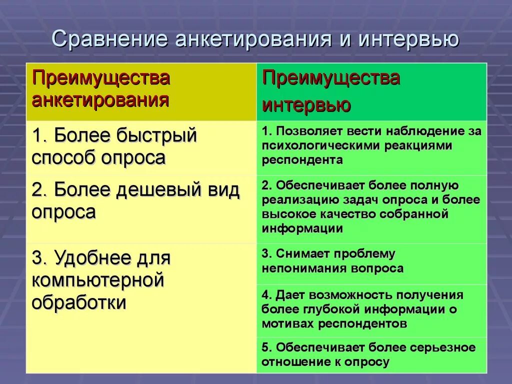 Сравнение интервью и анкетирования. Чем отличается опрос и анкетирование. Сравнение анкетирования и интервьюирования. Отличие интервью от опроса. Тесты различий