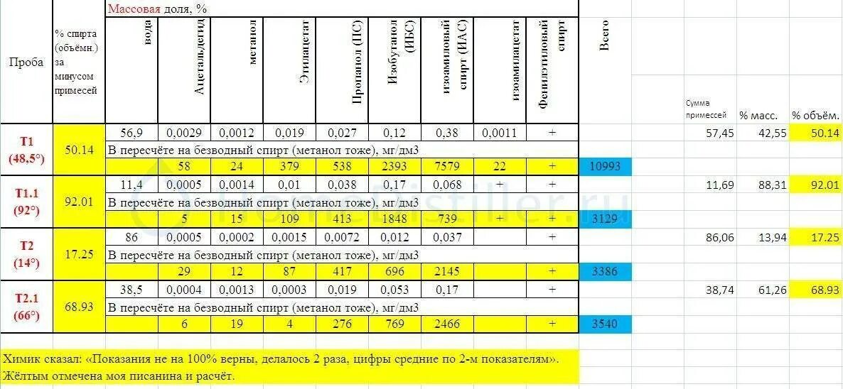 Калькулятор самогонщика разбавление для второй перегонки. Таблица отбора голов при второй перегонке. Схема отбора голов при второй перегонке. Таблица температур отбора голов и хвостов. Таблица отбора голов и хвостов при второй.