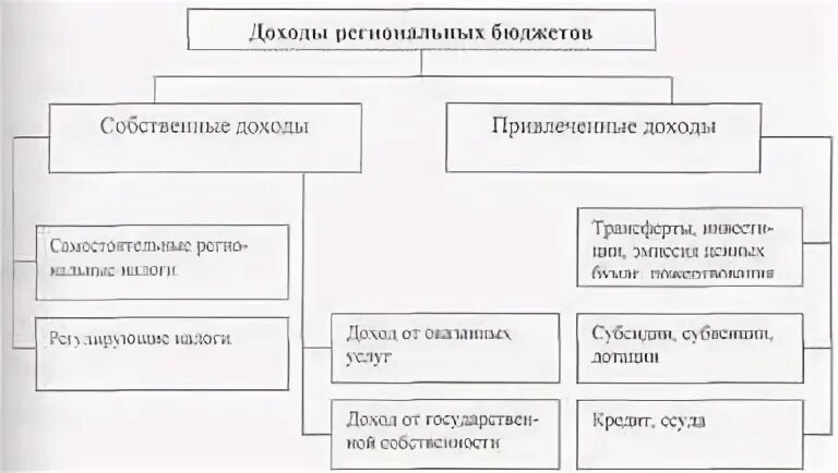 Формирование региональных бюджетов