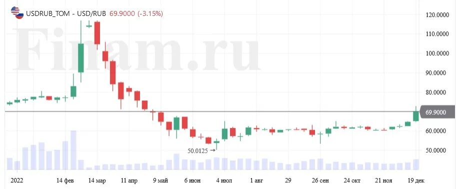 Курс юаня к рублю на московской бирже. Курс юаня 2022. Курс юаня за 2022. Китайская валюта. Курс юаня за 2022-2023год график.