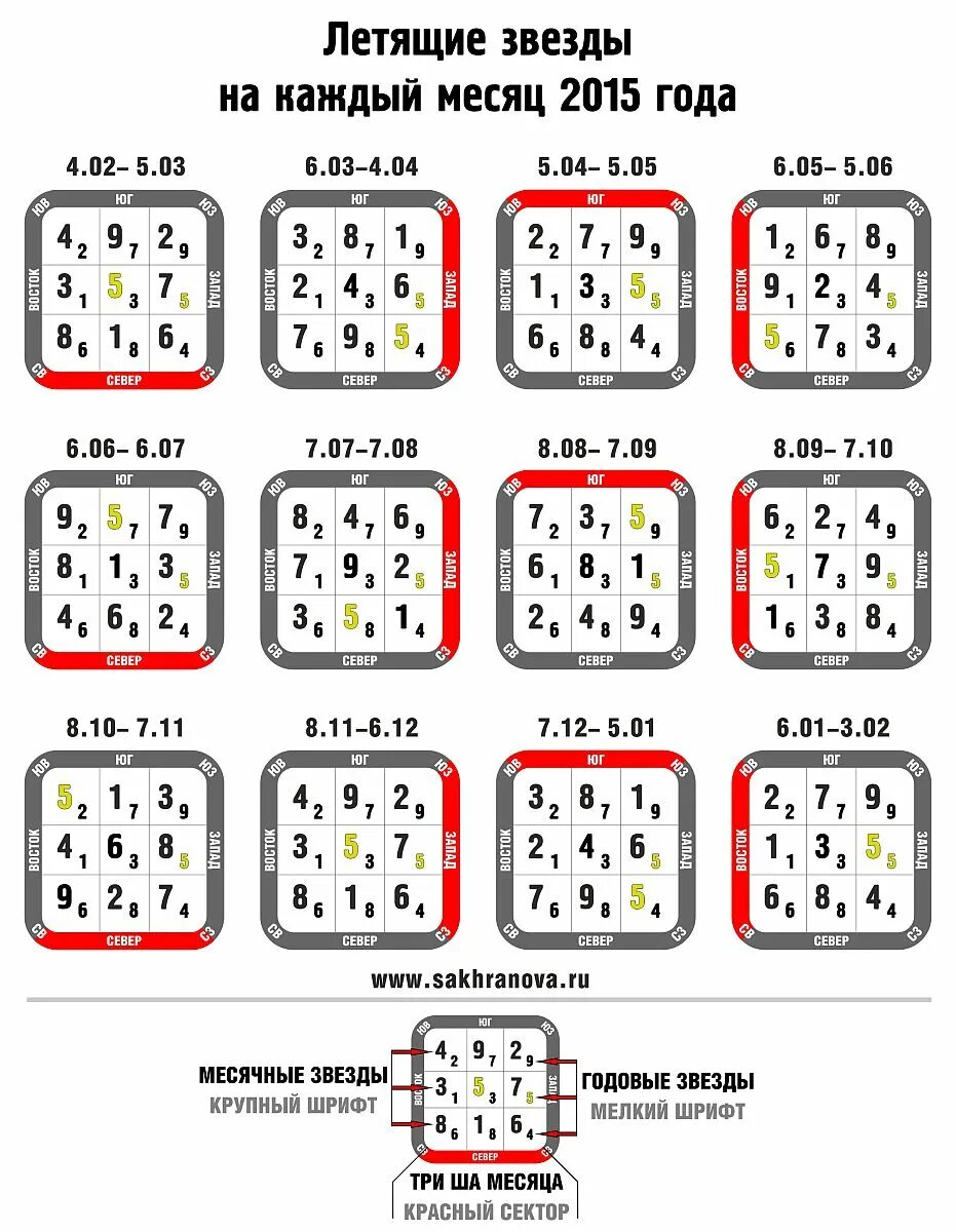 Звезды фен шуй 2024. Фэн шуй летящей звезды 2022. Летящие звезды 2023 года фэн шуй. Летящие звезды 2022 таблица. Летящие звёзды 2022 год по месяцам.