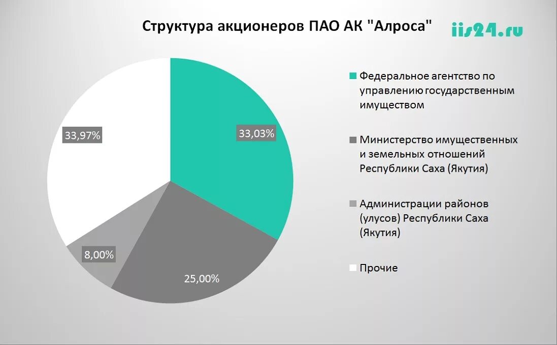 Узнать акционеров. АЛРОСА структура компании. АЛРОСА структура акционерного. АЛРОСА структура акционерного капитала. Структура акционерной компании «АЛРОСА».