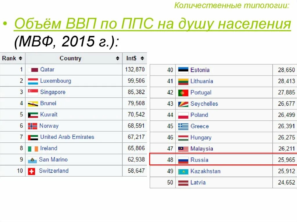 Покупательную способность на душу населения. ВВП по ППС СНГ 2023. ВВП на душу населения по паритету покупательной способности.