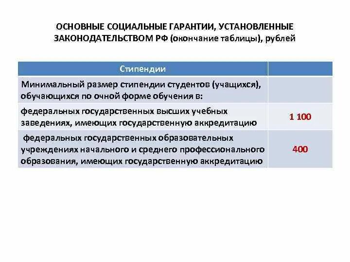 Социальные гарантии гражданам рф. Основные социальные гарантии, установленные законодательством РФ. Социальные гарантии в России. Низкие социальные гарантии. Кто устанавливает минимальный размер стипендии.