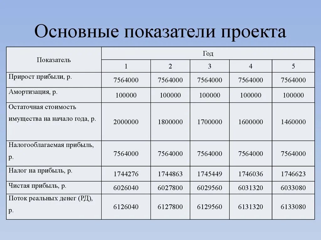 Состав и основные показатели. Показатели проекта. Показатели эффективности проекта таблица. Основные финансовые показатели проекта. Основные показатели эффективности проекта.