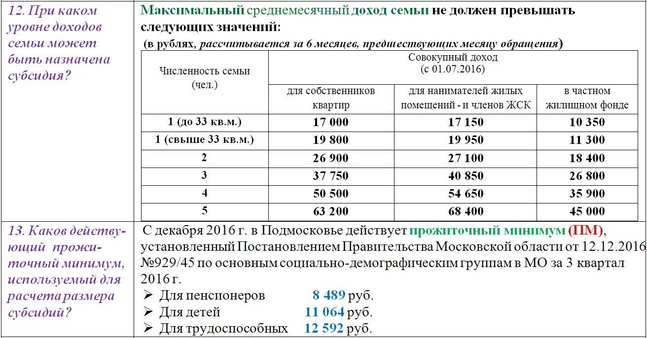 Максимальный доход семьи. Доход для субсидии на оплату коммунальных услуг 2021 в Москве. Субсидия на оплату коммунальных услуг в Московской области. Таблица доходов для субсидии на ЖКХ В Москве. Совокупный доход семьи для получения субсидии в 2022 году в Москве.