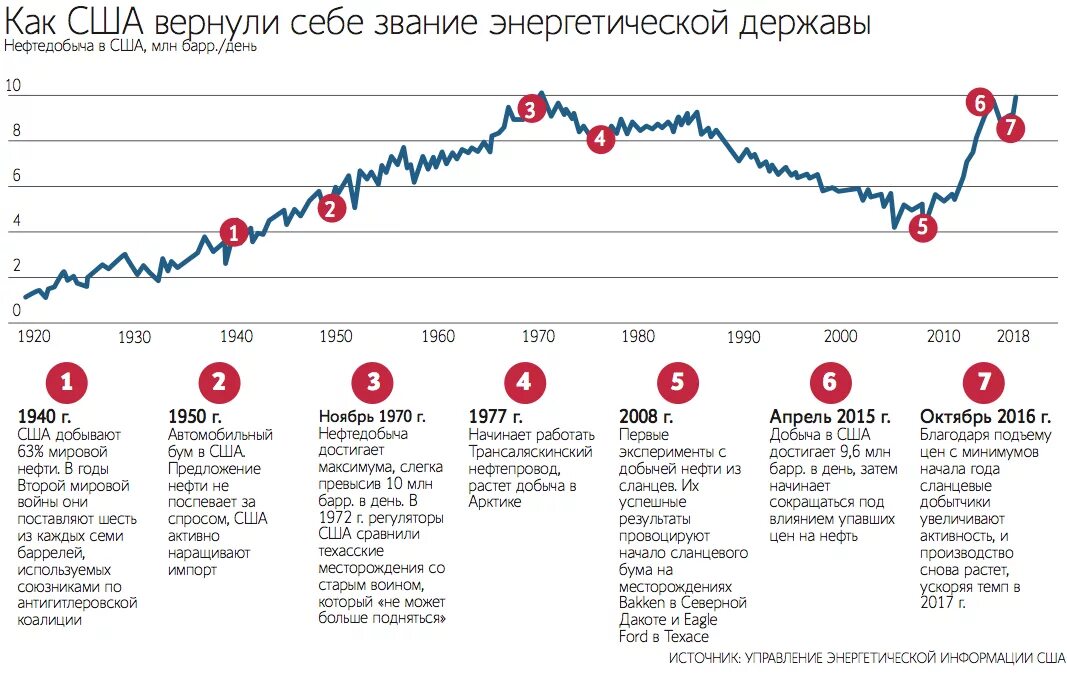 Таблица безработицы в сша. Сколько налогов платит американец. Количество предприятий в сша. Добыча нефти в сша по годам. Число банков в россии по годам.