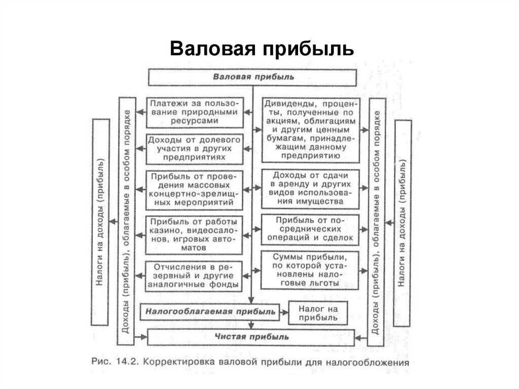 Разница выручки и чистой прибыли. Выручка Валовая прибыль чистая прибыль. Валовая прибыль и чистая прибыль разница. Упрощенная схема расчета чистой прибыли. Чистая прибыль и прибыль от продаж разница.