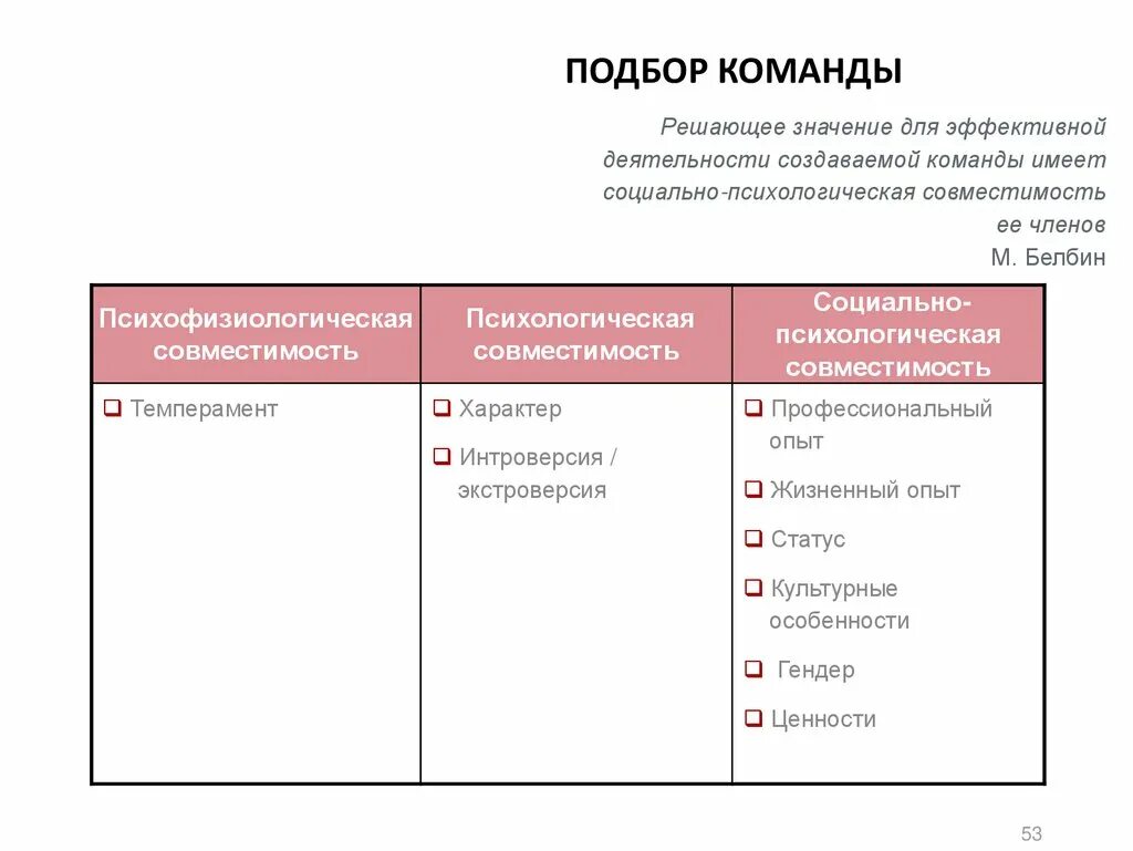 Принципы создания команды. Принципы формирования команды проекта. План формирования команды. Инструменты развития команды. Модель развития команды проекта