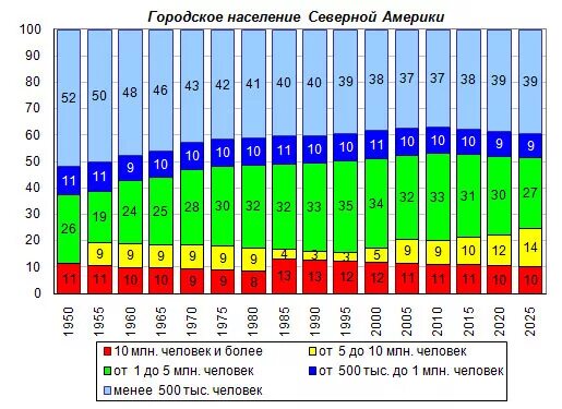 Численность населения северной америки 7 класс география. США численность городского населения. Городское население США. Процент городского населения США. Численность населения севера США.