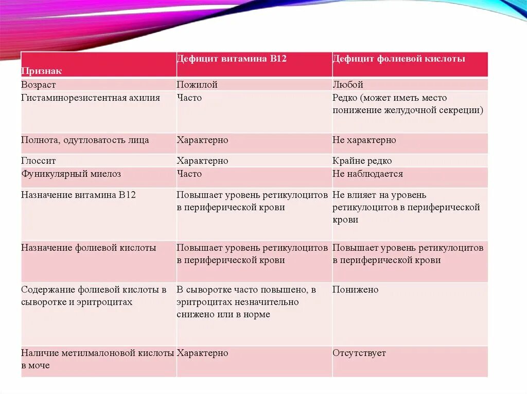 Дефицит витамина в9 симптомы. Проявление дефицита витамина в9. Фолиевая кислота дефицит симптомы. Причины дефицита фолиевой кислоты.